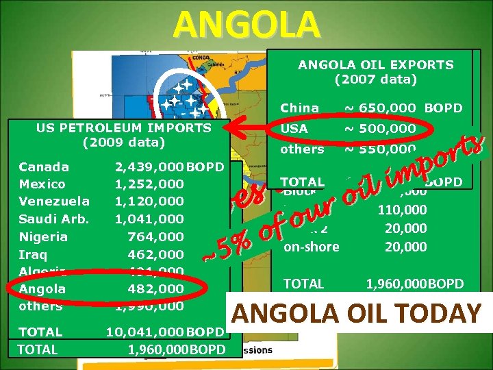 ANGOLA Congo Basin US PETROLEUM IMPORTS (2009 data) ANGOLA OIL PRODUCTION ANGOLA OIL EXPORTS