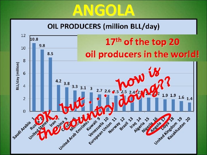 ANGOLA 17 th of the top 20 oil producers in the world! Was the