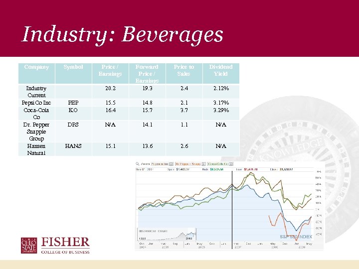 Industry: Beverages Company Industry Current Pepsi. Co Inc Coca-Cola Co Dr. Pepper Snapple Group