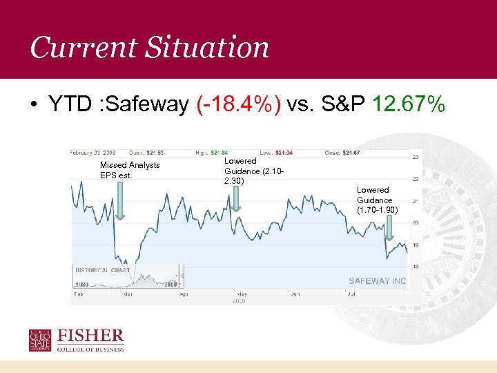 Current Situation • YTD : Safeway (-18. 4%) vs. S&P 12. 67% Missed Analysts