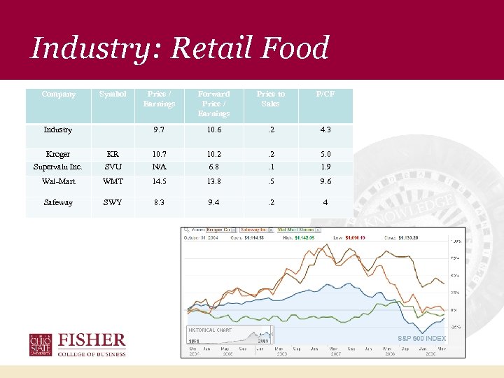 Industry: Retail Food Company Symbol Forward Price / Earnings Price to Sales P/CF 9.