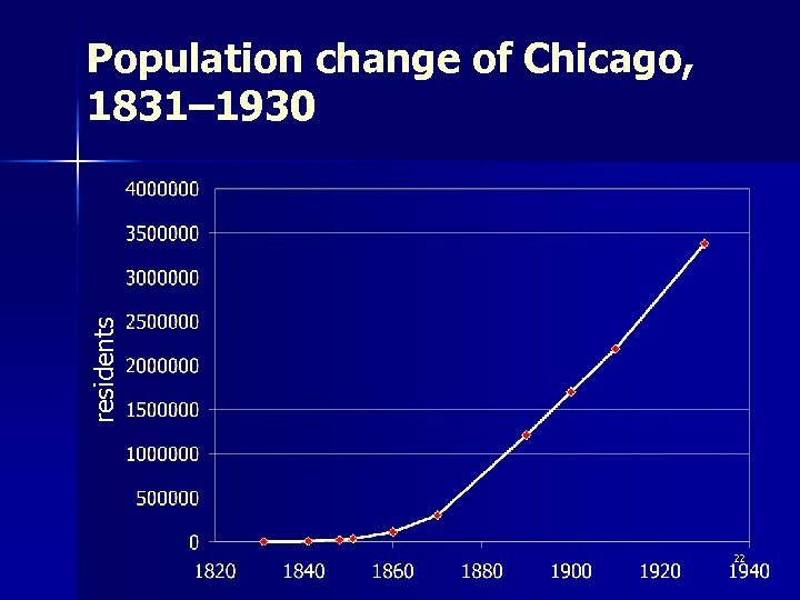 residents Population change of Chicago, 1831– 1930 22 