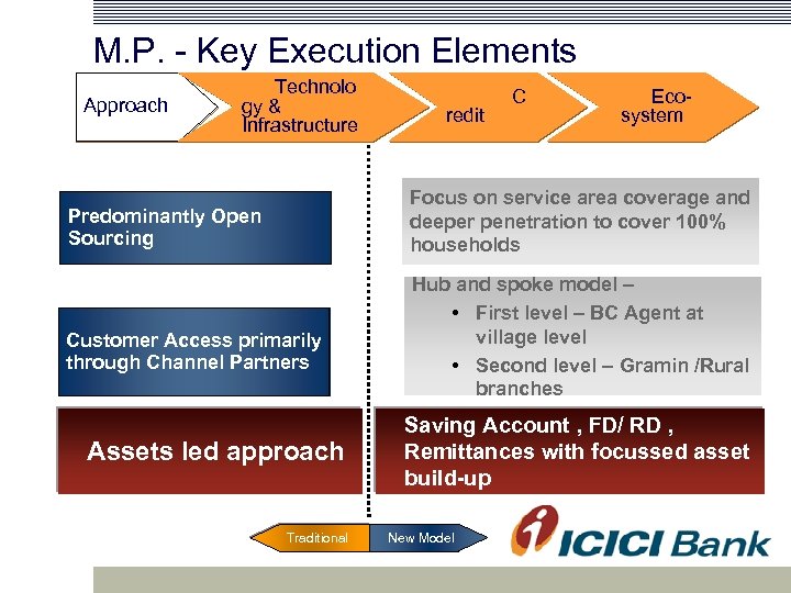 M. P. - Key Execution Elements Approach Technolo gy & Infrastructure redit C Ecosystem