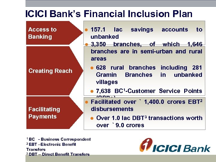 ICICI Bank’s Financial Inclusion Plan Access to Banking Creating Reach Facilitating Payments 1 BC