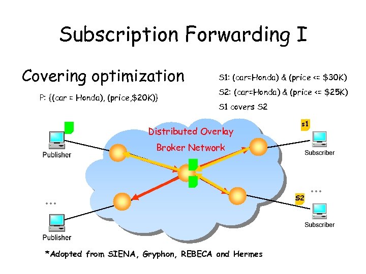 Subscription Forwarding I Covering optimization P: {(car = Honda), (price, $20 K)} S 1: