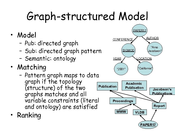 Graph-structured Model • Model – Pub: directed graph – Sub: directed graph pattern –