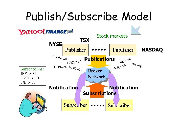 Publish/Subscribe Model TSX NYSE AMG Publisher N=5 Subscriptions: IBM > 85 ORCL < 10