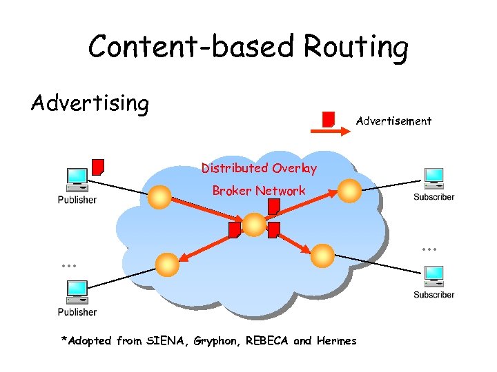 Content-based Routing Advertisement Distributed Overlay Broker Network … *Adopted from SIENA, Gryphon, REBECA and