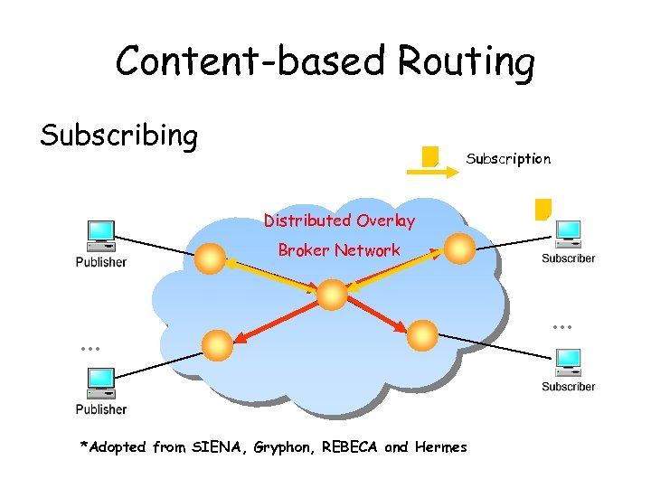 Content-based Routing Subscribing Subscription Distributed Overlay Broker Network … *Adopted from SIENA, Gryphon, REBECA