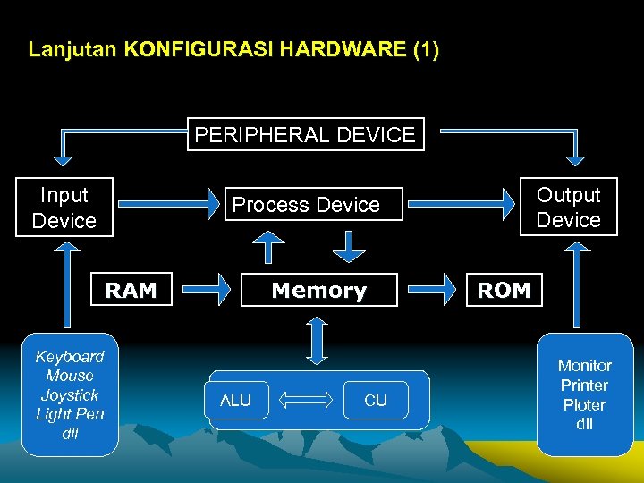 Lanjutan KONFIGURASI HARDWARE (1) PERIPHERAL DEVICE Input Device RAM Keyboard Mouse Joystick Light Pen