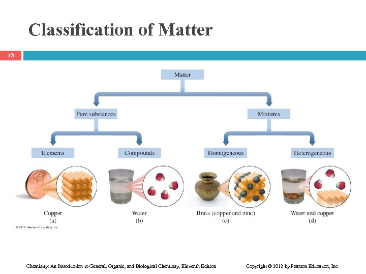 Classification of Matter 13 Chemistry: An Introduction to General, Organic, and Biological Chemistry, Eleventh