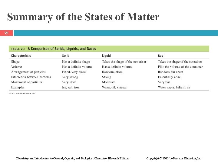 Summary of the States of Matter 23 Chemistry: An Introduction to General, Organic, and