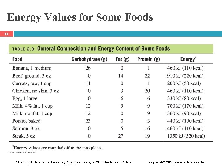 Energy Values for Some Foods 65 Chemistry: An Introduction to General, Organic, and Biological