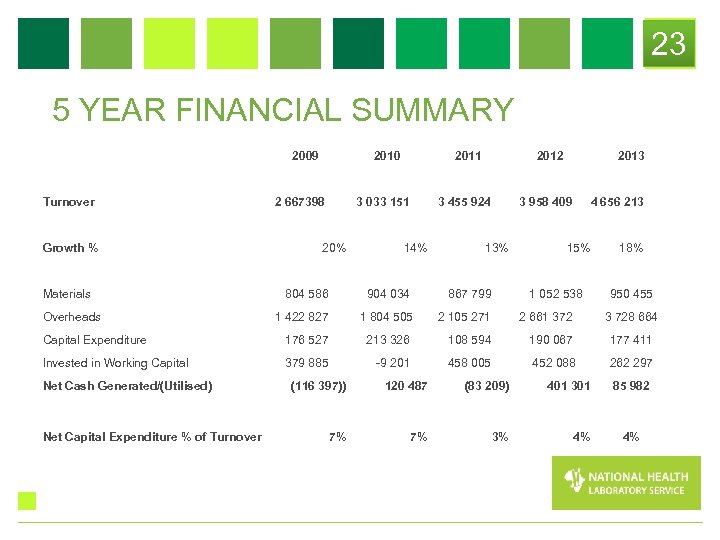 23 5 YEAR FINANCIAL SUMMARY 2009 Turnover Growth % 2010 2 667398 2011 3