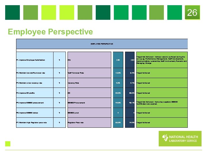 26 Employee Perspective EMPLOYEE PERSPECTIVE P 1. Improve Employee Satisfaction 5 ESI P 2.