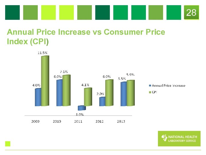 28 Annual Price Increase vs Consumer Price Index (CPI) 