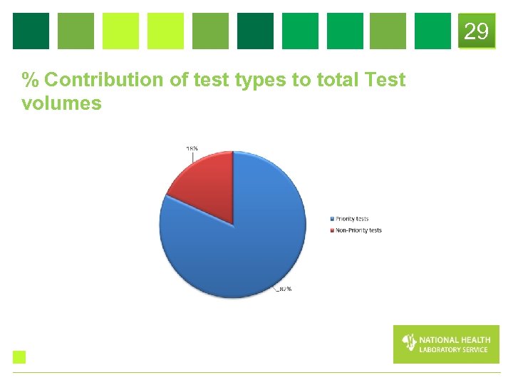 29 % Contribution of test types to total Test volumes 