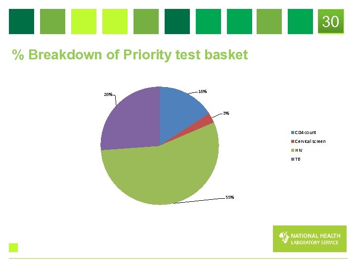 30 % Breakdown of Priority test basket 26% 16% 3% CD 4 count Cervical