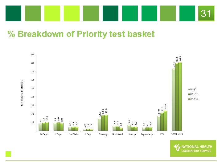 31 % Breakdown of Priority test basket 