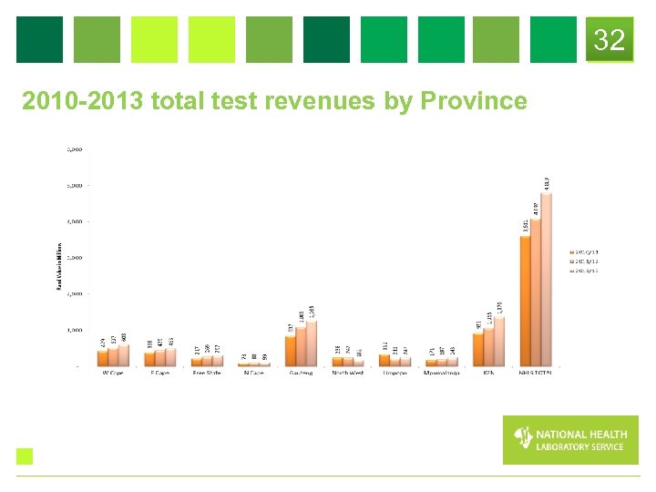 32 2010 -2013 total test revenues by Province 