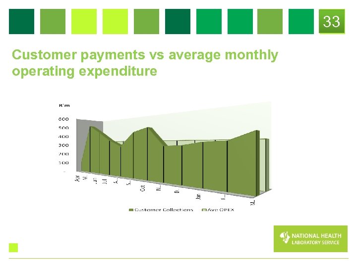 33 Customer payments vs average monthly operating expenditure 