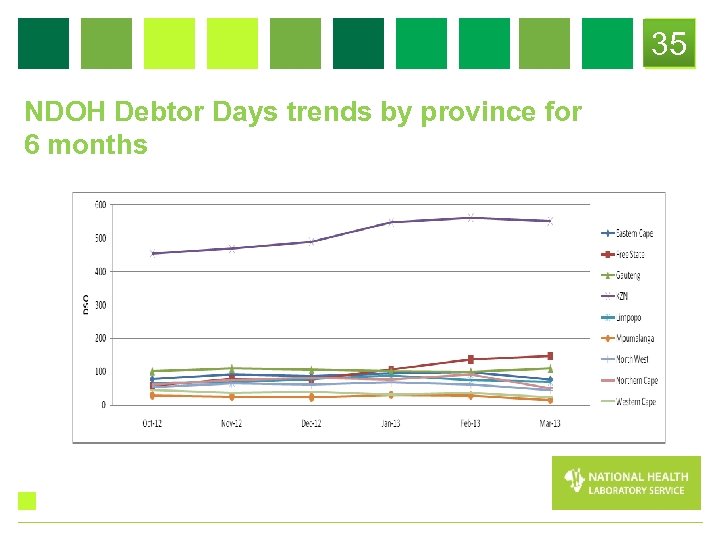 35 NDOH Debtor Days trends by province for 6 months 