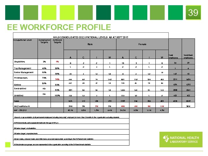 39 EE WORKFORCE PROFILE NHLS CONSOLIDATED OCCUPATIONAL LEVELS AS AT SEPT 2013 Occupational Level