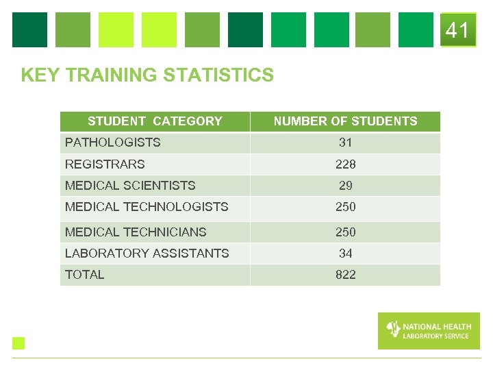 41 KEY TRAINING STATISTICS STUDENT CATEGORY NUMBER OF STUDENTS PATHOLOGISTS 31 REGISTRARS 228 MEDICAL