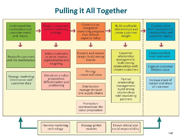 Pulling it All Together 1 -47 