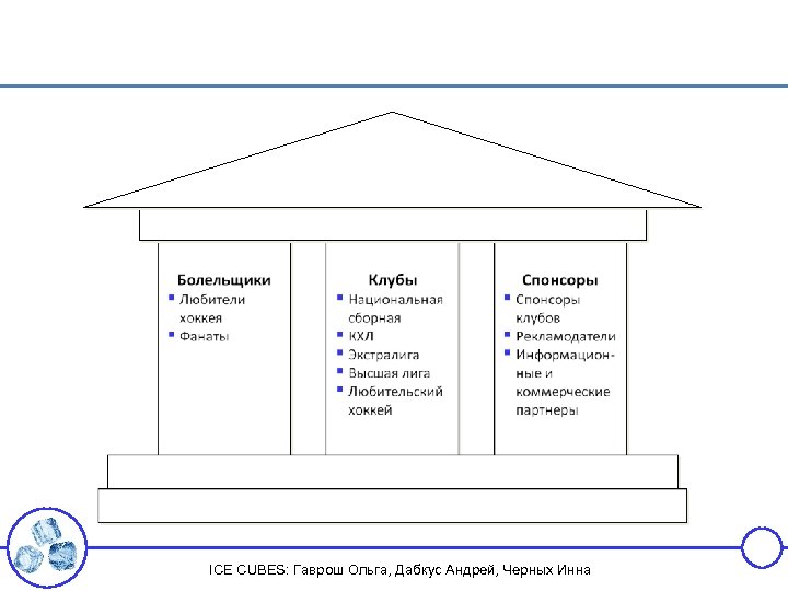 ICE CUBES: Гаврош Ольга, Дабкус Андрей, Черных Инна 