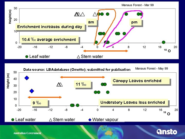 am pm Enrichment increases during day 10. 4 ‰ average enrichment Data source: LBAdatabase