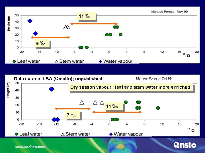 11 ‰ 9‰ Data source: LBA (Ometto); unpublished Dry season vapour, leaf and stem