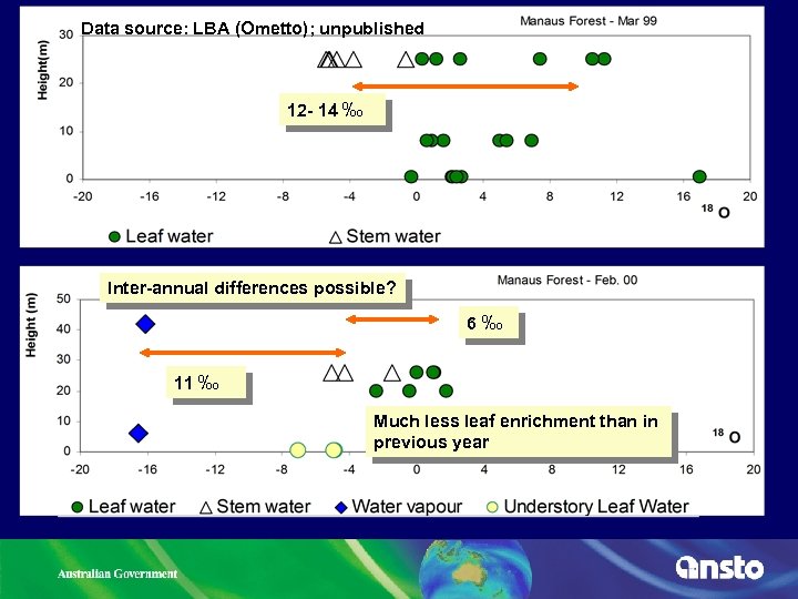 Data source: LBA (Ometto); unpublished 12 - 14 ‰ Inter-annual differences possible? 6‰ 11