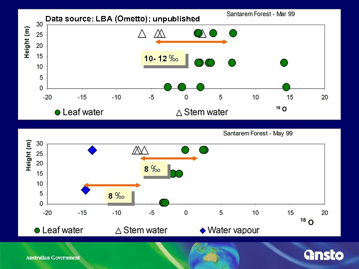 Data source: LBA (Ometto); unpublished 10 - 12 ‰ 8‰ 8‰ 