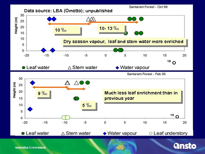 Data source: LBA (Ometto); unpublished 10 - 13 ‰ 10 ‰ Dry season vapour,