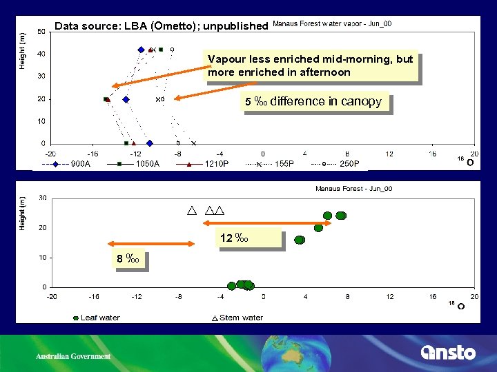 Data source: LBA (Ometto); unpublished Vapour less enriched mid-morning, but more enriched in afternoon
