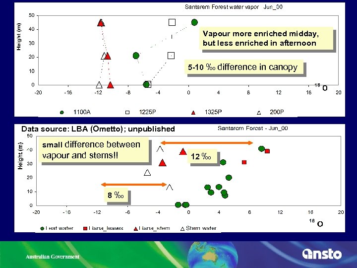 Vapour more enriched midday, but less enriched in afternoon 5 -10 ‰ difference in