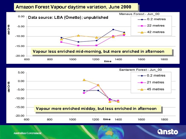 Amazon Forest Vapour daytime variation, June 2000 Data source: LBA (Ometto); unpublished Vapour less