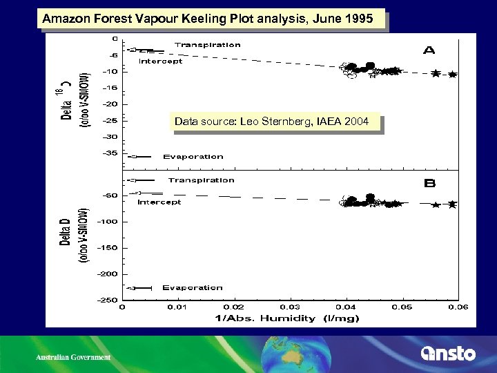 Amazon Forest Vapour Keeling Plot analysis, June 1995 Data source: Leo Sternberg, IAEA 2004