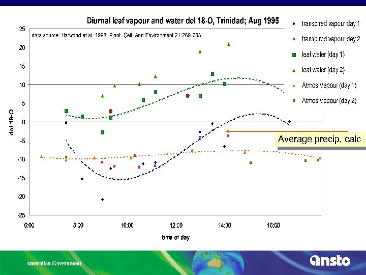 Average precip, calc 