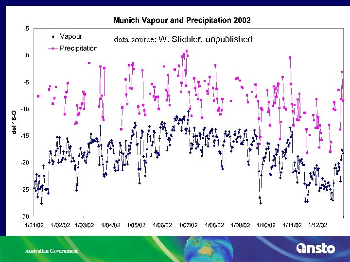data source: W. Stichler, unpublished 
