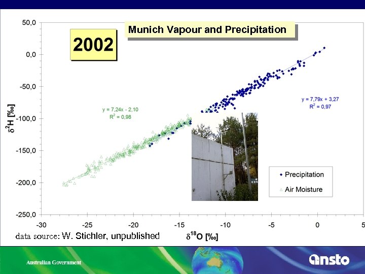 Munich Vapour and Precipitation data source: W. Stichler, unpublished 