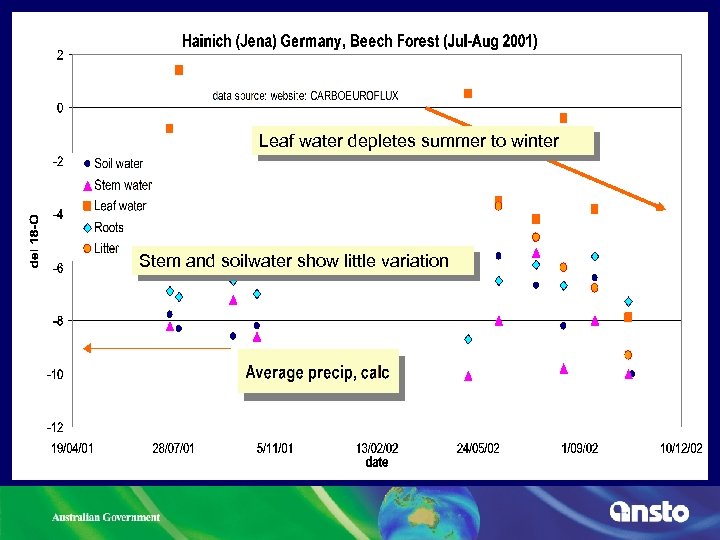 Leaf water depletes summer to winter Stem and soilwater show little variation 