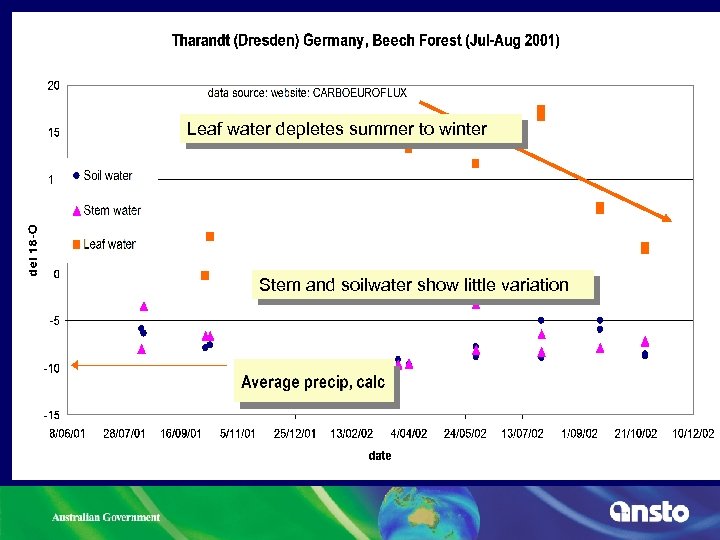 Leaf water depletes summer to winter Stem and soilwater show little variation 