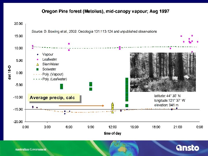 Average precip, calc 