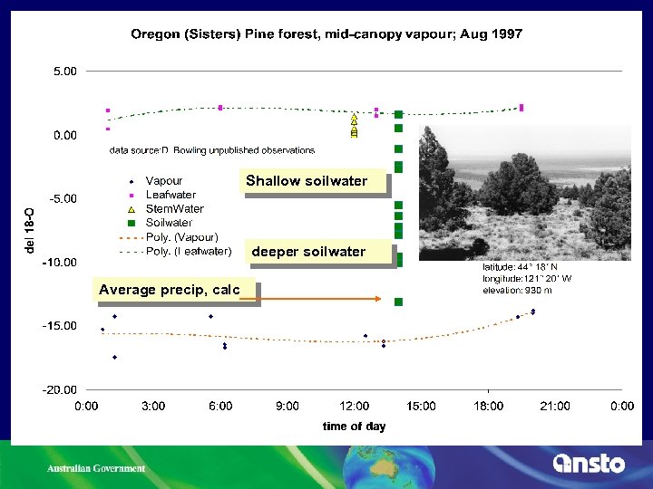 Shallow soilwater deeper soilwater Average precip, calc 