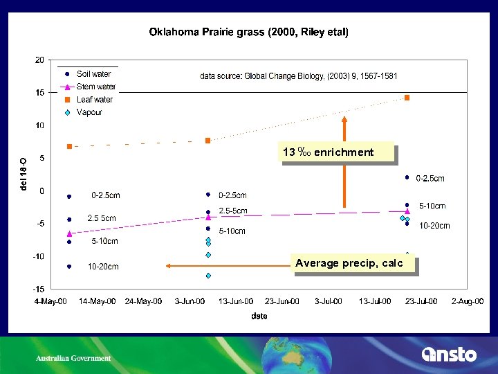 13 ‰ enrichment Average precip, calc 