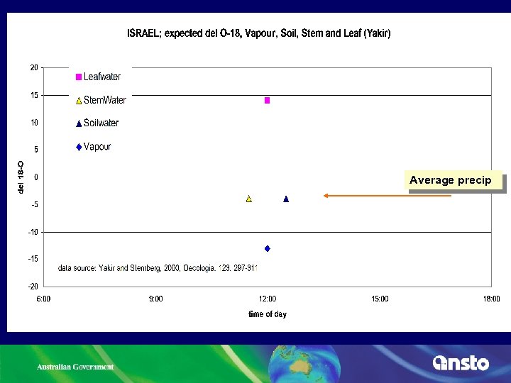Average precip 