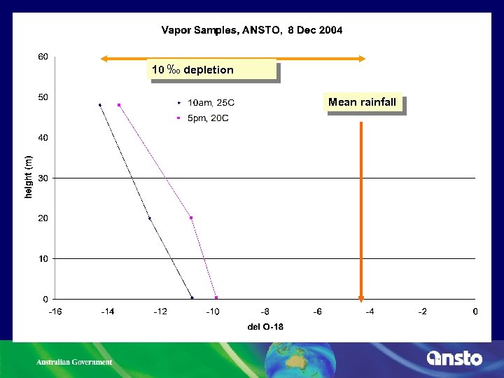 10 ‰ depletion Mean rainfall 