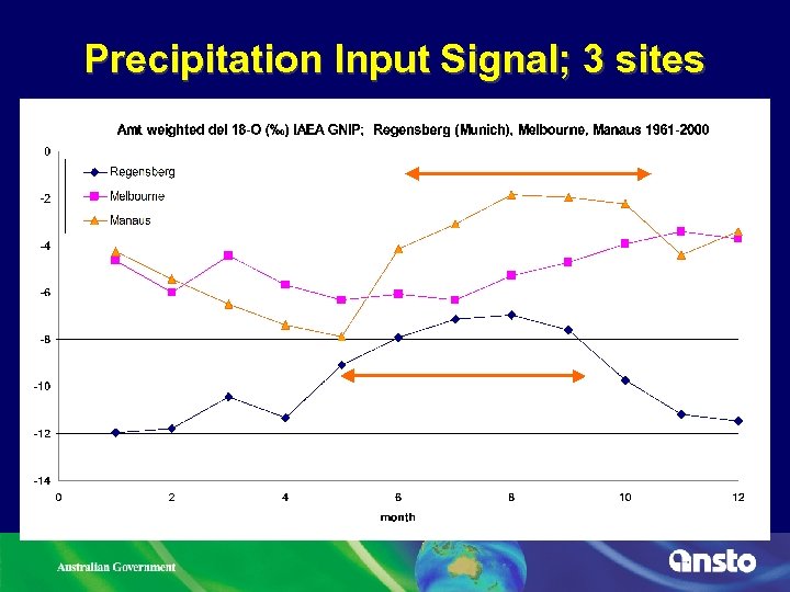 Precipitation Input Signal; 3 sites 